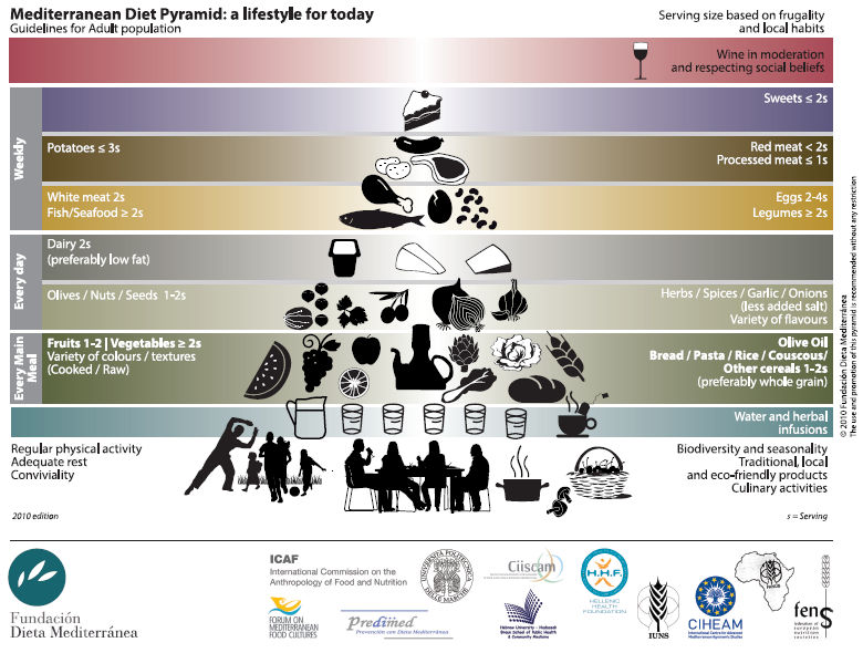 Free PDF: The Mediterranean Diet Pyramid